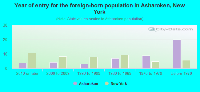 Year of entry for the foreign-born population in Asharoken, New York