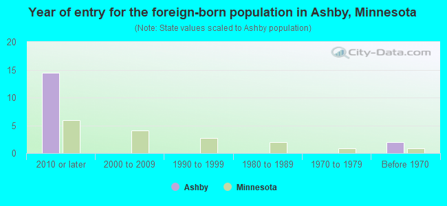Year of entry for the foreign-born population in Ashby, Minnesota