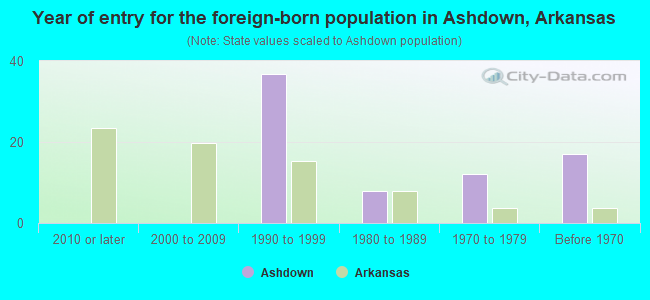 Year of entry for the foreign-born population in Ashdown, Arkansas