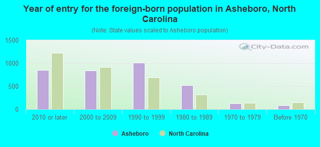 Year of entry for the foreign-born population in Asheboro, North Carolina