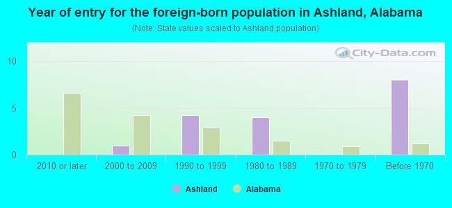 Year of entry for the foreign-born population in Ashland, Alabama