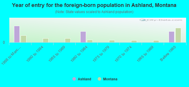Year of entry for the foreign-born population in Ashland, Montana