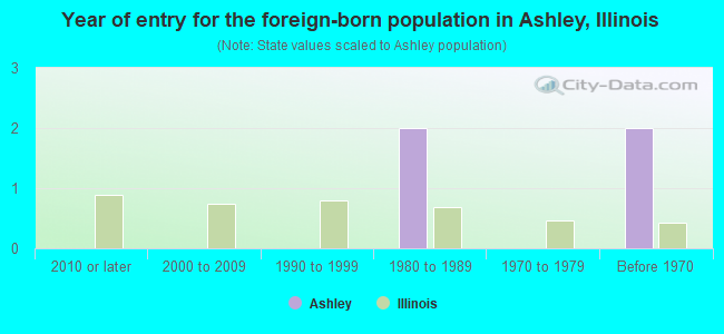 Year of entry for the foreign-born population in Ashley, Illinois