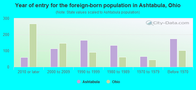 Year of entry for the foreign-born population in Ashtabula, Ohio