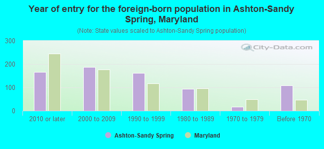 Year of entry for the foreign-born population in Ashton-Sandy Spring, Maryland