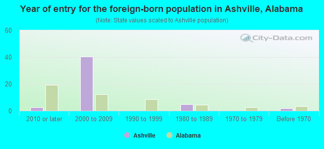Year of entry for the foreign-born population in Ashville, Alabama