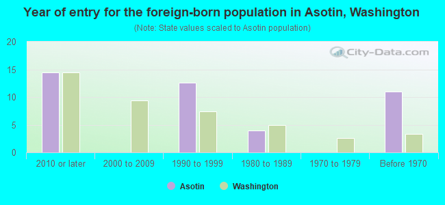 Year of entry for the foreign-born population in Asotin, Washington