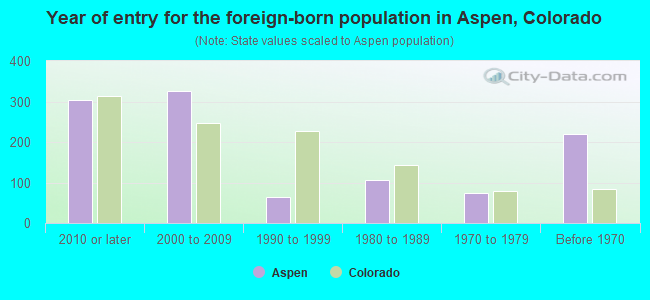 Year of entry for the foreign-born population in Aspen, Colorado