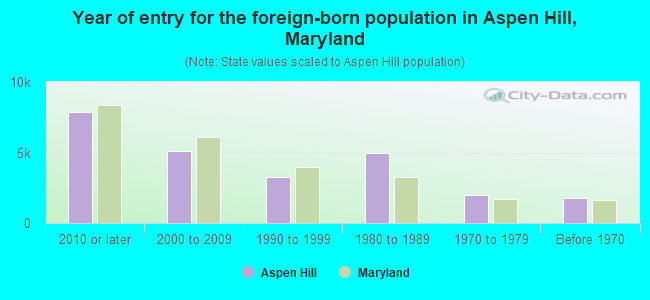 Year of entry for the foreign-born population in Aspen Hill, Maryland