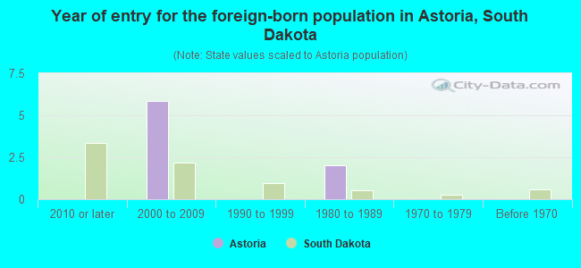 Year of entry for the foreign-born population in Astoria, South Dakota