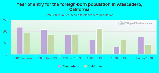 Year of entry for the foreign-born population in Atascadero, California
