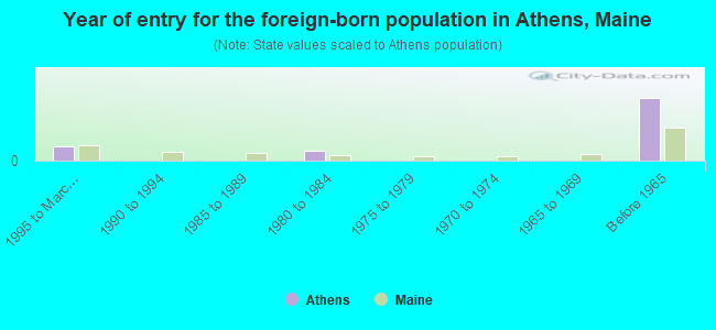 Year of entry for the foreign-born population in Athens, Maine