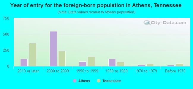 Year of entry for the foreign-born population in Athens, Tennessee