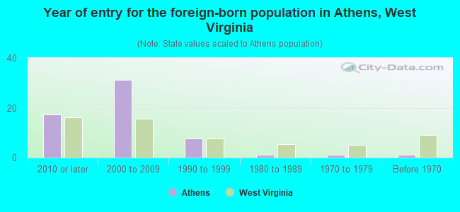 Year of entry for the foreign-born population in Athens, West Virginia