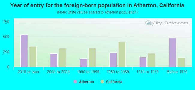 Year of entry for the foreign-born population in Atherton, California
