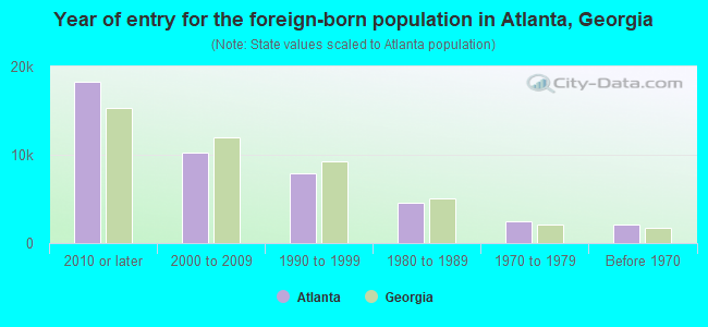 Year of entry for the foreign-born population in Atlanta, Georgia