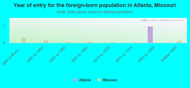 Year of entry for the foreign-born population in Atlanta, Missouri