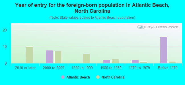 Year of entry for the foreign-born population in Atlantic Beach, North Carolina