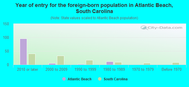 Year of entry for the foreign-born population in Atlantic Beach, South Carolina