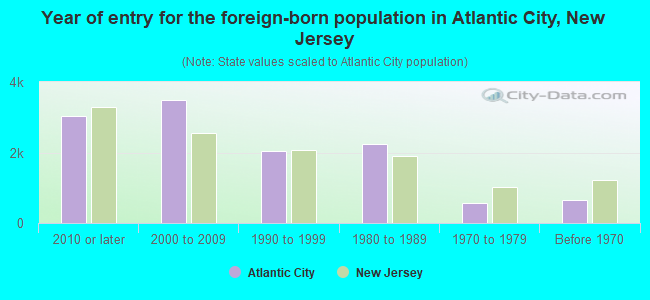 Year of entry for the foreign-born population in Atlantic City, New Jersey