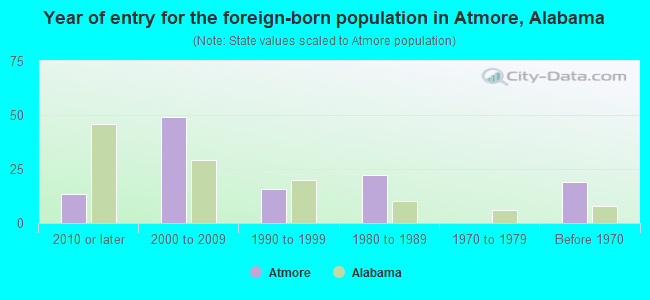 Year of entry for the foreign-born population in Atmore, Alabama