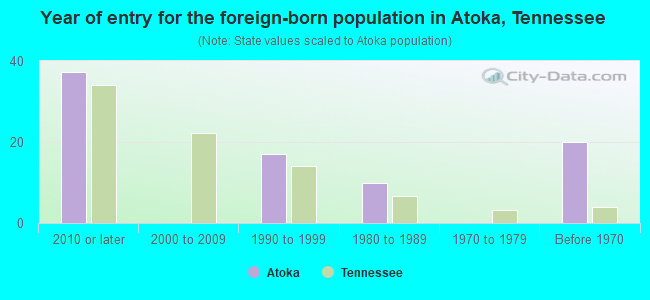 Year of entry for the foreign-born population in Atoka, Tennessee