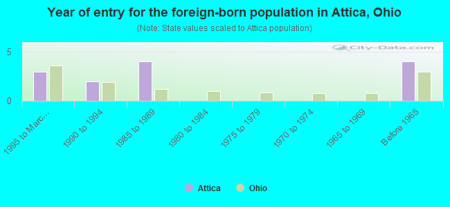 Year of entry for the foreign-born population in Attica, Ohio