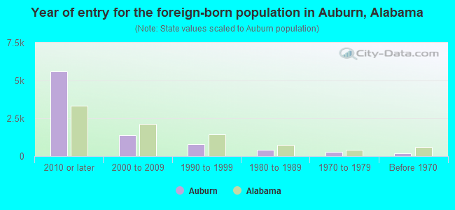 Year of entry for the foreign-born population in Auburn, Alabama