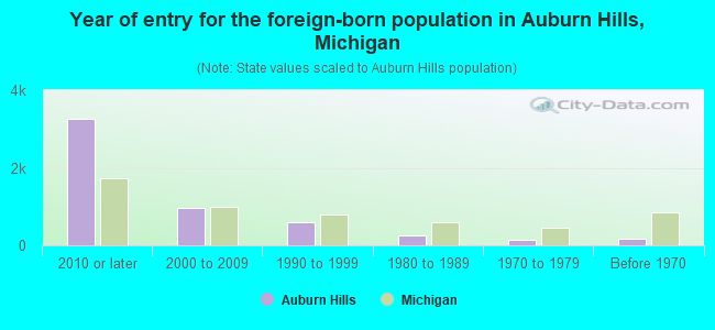 Year of entry for the foreign-born population in Auburn Hills, Michigan
