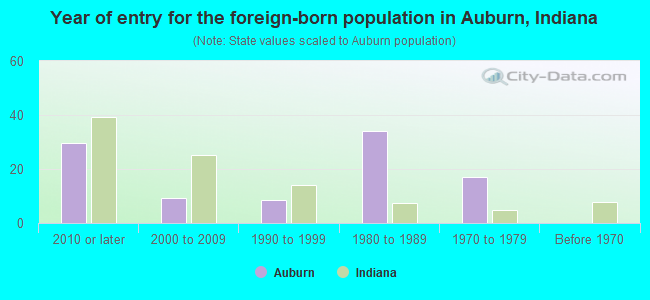 Year of entry for the foreign-born population in Auburn, Indiana