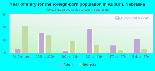 Year of entry for the foreign-born population in Auburn, Nebraska