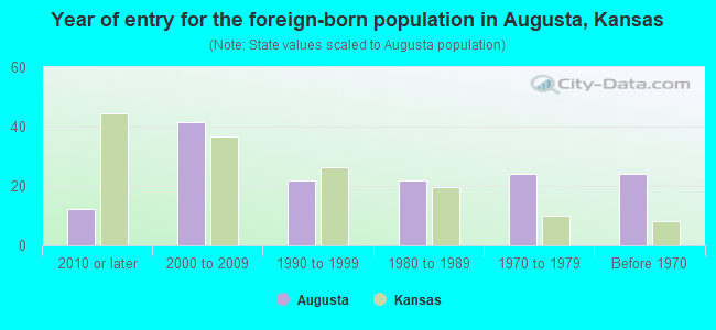 Year of entry for the foreign-born population in Augusta, Kansas