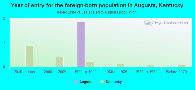 Year of entry for the foreign-born population in Augusta, Kentucky