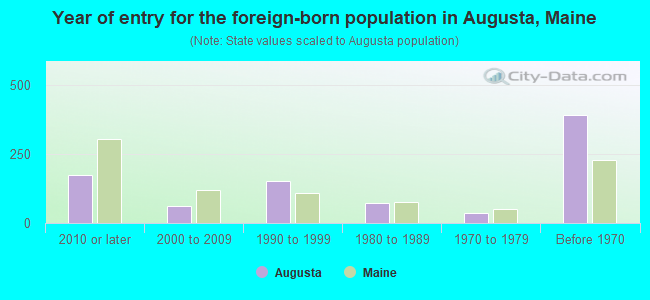 Year of entry for the foreign-born population in Augusta, Maine