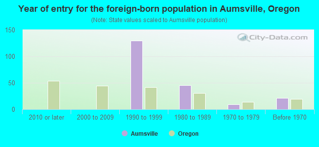 Year of entry for the foreign-born population in Aumsville, Oregon