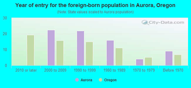 Year of entry for the foreign-born population in Aurora, Oregon