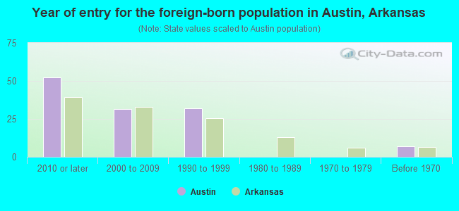Year of entry for the foreign-born population in Austin, Arkansas