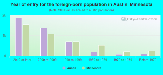 Year of entry for the foreign-born population in Austin, Minnesota