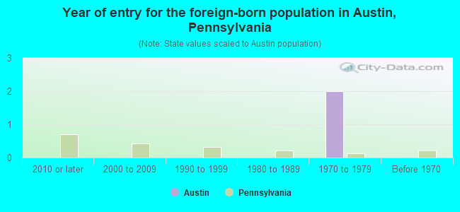 Year of entry for the foreign-born population in Austin, Pennsylvania