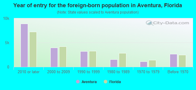 Year of entry for the foreign-born population in Aventura, Florida