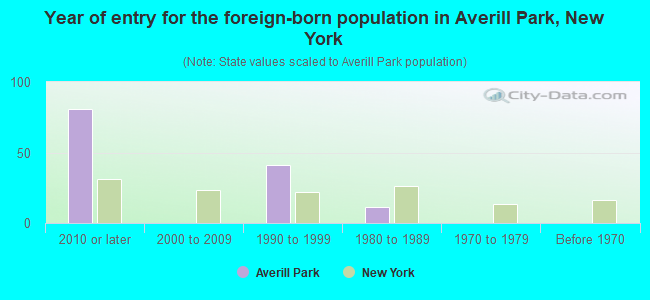 Year of entry for the foreign-born population in Averill Park, New York
