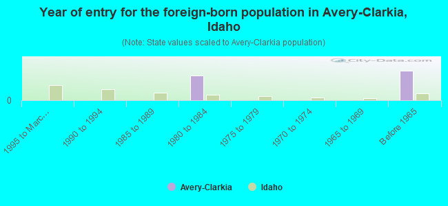 Year of entry for the foreign-born population in Avery-Clarkia, Idaho
