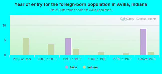 Year of entry for the foreign-born population in Avilla, Indiana