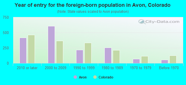 Year of entry for the foreign-born population in Avon, Colorado