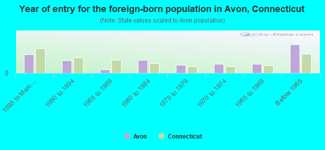 Year of entry for the foreign-born population in Avon, Connecticut