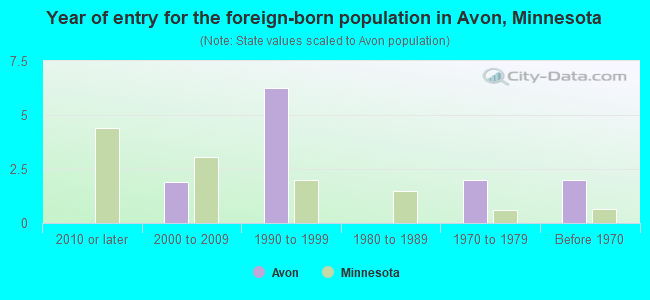 Year of entry for the foreign-born population in Avon, Minnesota