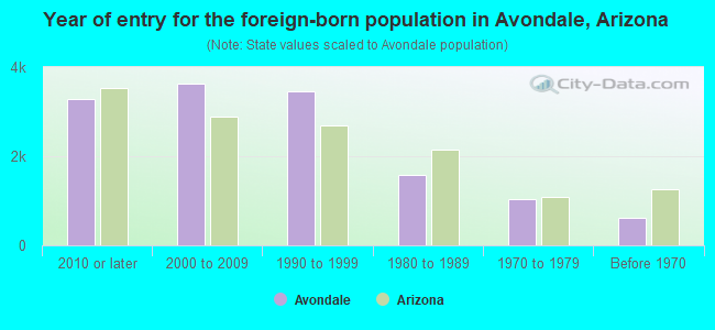 Year of entry for the foreign-born population in Avondale, Arizona