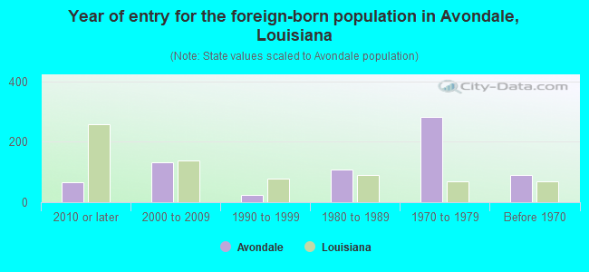 Year of entry for the foreign-born population in Avondale, Louisiana