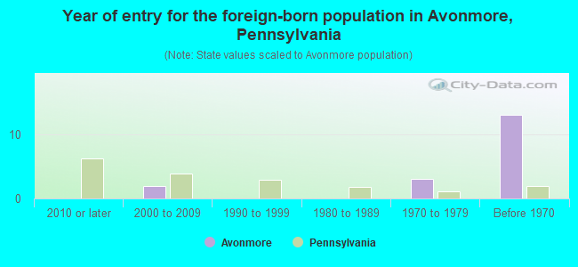 Year of entry for the foreign-born population in Avonmore, Pennsylvania