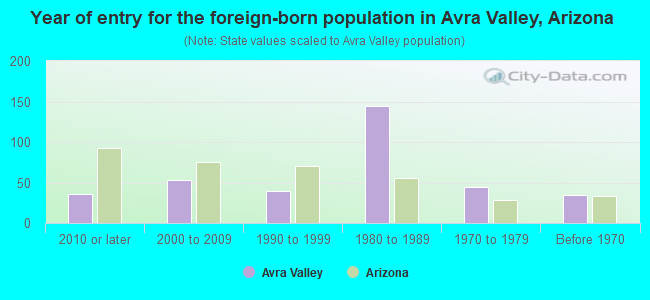 Year of entry for the foreign-born population in Avra Valley, Arizona